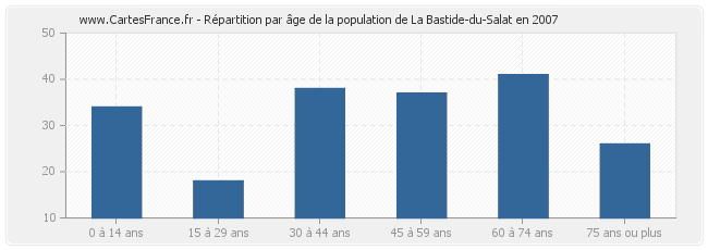 Répartition par âge de la population de La Bastide-du-Salat en 2007